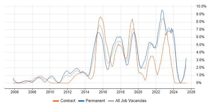 Job vacancy trend for User Experience in Uxbridge Job vacancy trend for User Experience in Uxbridge