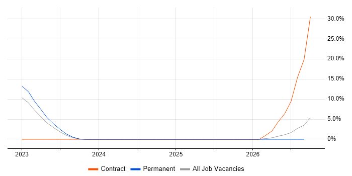 User Journey Map job vacancy trend in Uxbridge