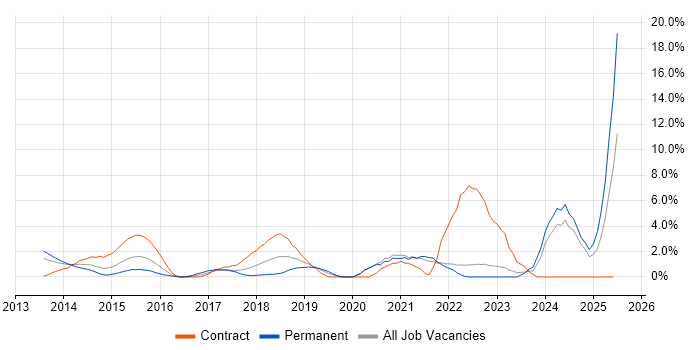 Job vacancy trend for User Stories in Uxbridge Job vacancy trend for User Stories in Uxbridge