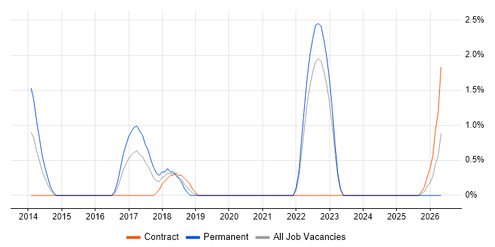 UX Research job vacancy trend in Uxbridge
