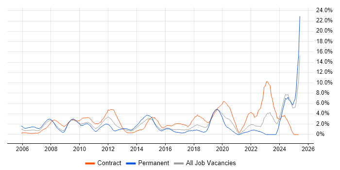 Job vacancy trend for Validation in Uxbridge Job vacancy trend for Validation in Uxbridge