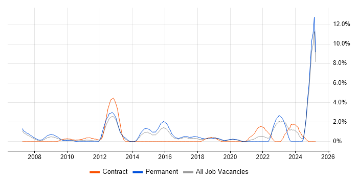 Job vacancy trend for Value Proposition in Uxbridge Job vacancy trend for Value Proposition in Uxbridge