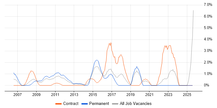 Job vacancy trend for Video Conferencing in Uxbridge Job vacancy trend for Video Conferencing in Uxbridge