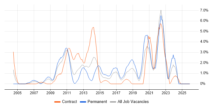 Virtual Team job vacancy trend in Uxbridge