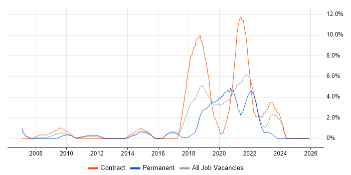 Visualisation job vacancy trend in Uxbridge