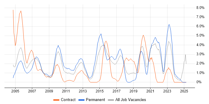 Job vacancy trend for VPN in Uxbridge