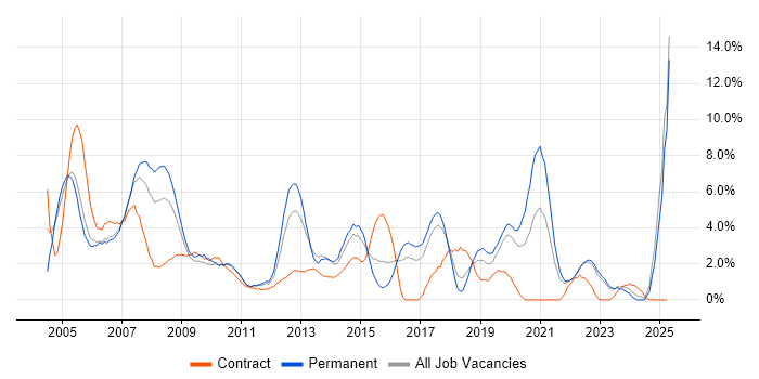 Job vacancy trend for WAN in Uxbridge