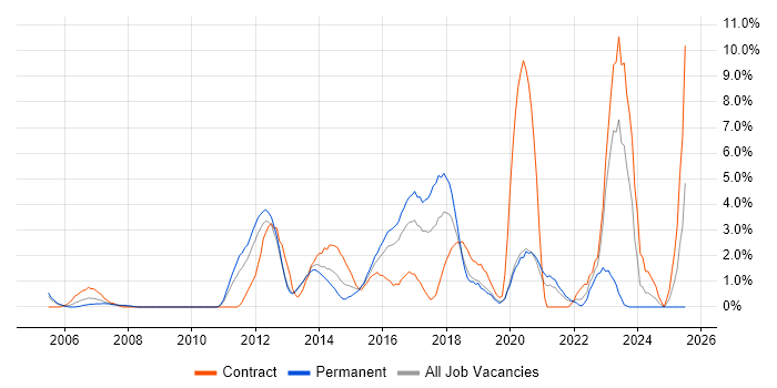 Job vacancy trend for Waterfall in Uxbridge