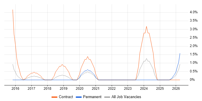 WCAG job vacancy trend in Uxbridge