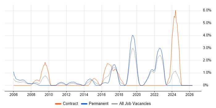 Web Design job vacancy trend in Uxbridge