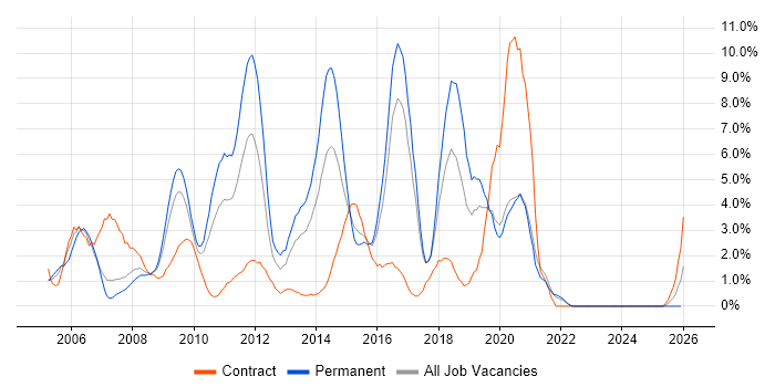 Web Services job vacancy trend in Uxbridge