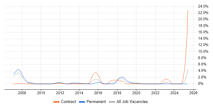 Job vacancy trend for Wi-Fi in Uxbridge