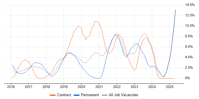 Job vacancy trend for Windows 10 in Uxbridge Job vacancy trend for Windows 10 in Uxbridge