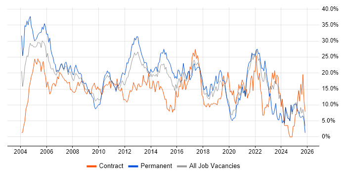 Windows job vacancy trend in Uxbridge