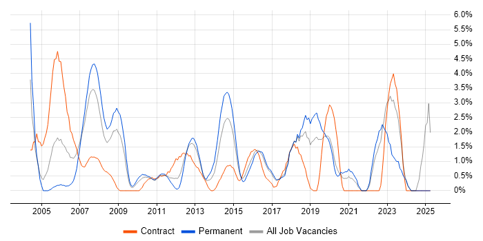 Job vacancy trend for Wireless in Uxbridge