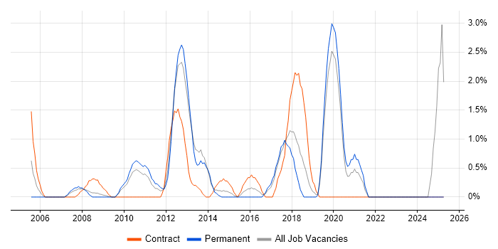 Job vacancy trend for WLAN in Uxbridge