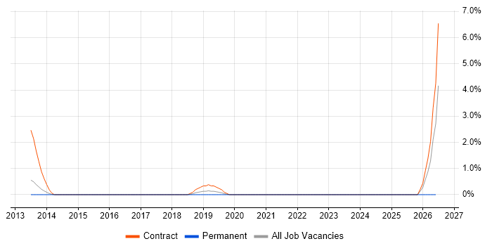 Workday HCM job vacancy trend in Uxbridge