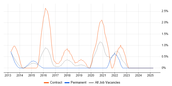 Job vacancy trend for Workday in Uxbridge