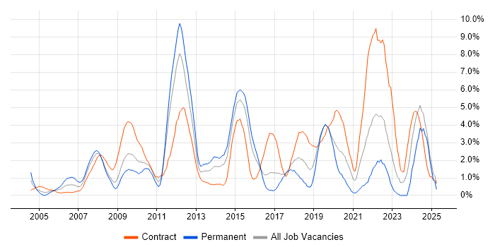 Job vacancy trend for Validation in Hillingdon