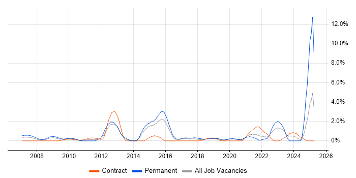 Job vacancy trend for Value Proposition in Hillingdon Job vacancy trend for Value Proposition in Hillingdon