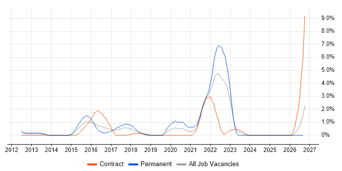 Veeam job vacancy trend in Hillingdon