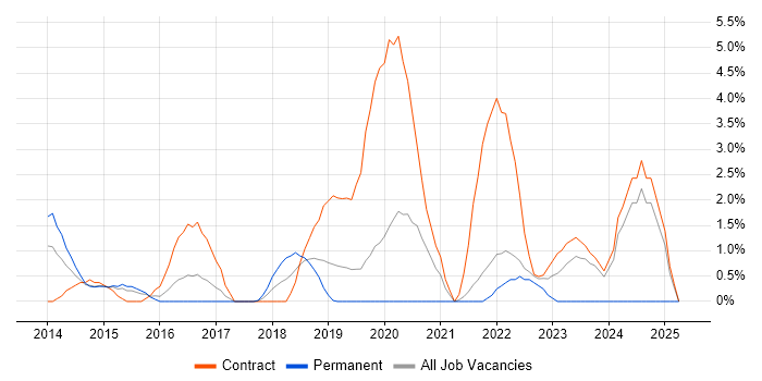 Job vacancy trend for Veeva in Hillingdon Job vacancy trend for Veeva in Hillingdon