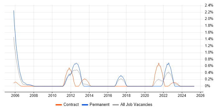 Job vacancy trend for Virtual Infrastructure in Hillingdon Job vacancy trend for Virtual Infrastructure in Hillingdon