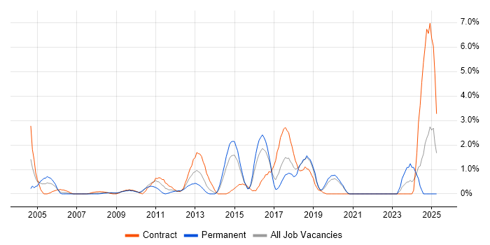 Job vacancy trend for Virtual Machines in Hillingdon