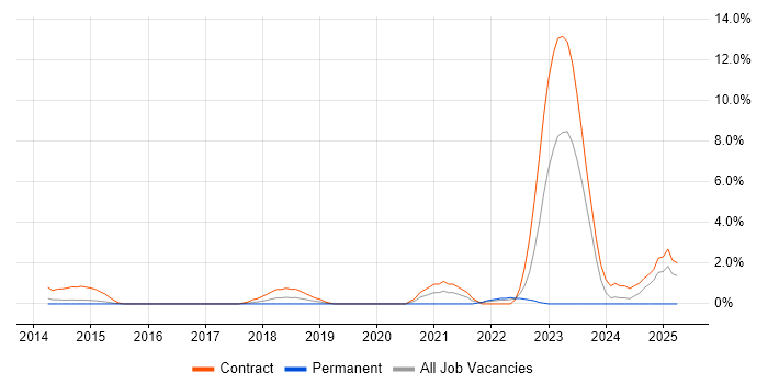 Job vacancy trend for Virtual Private Cloud in Hillingdon