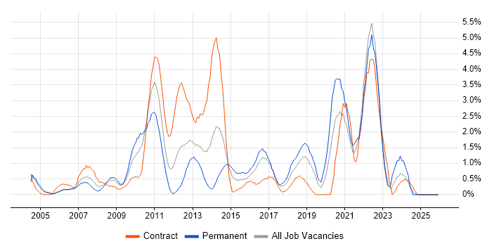 Virtual Team job vacancy trend in Hillingdon