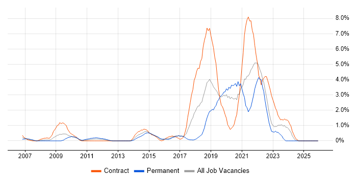 Visualisation job vacancy trend in Hillingdon