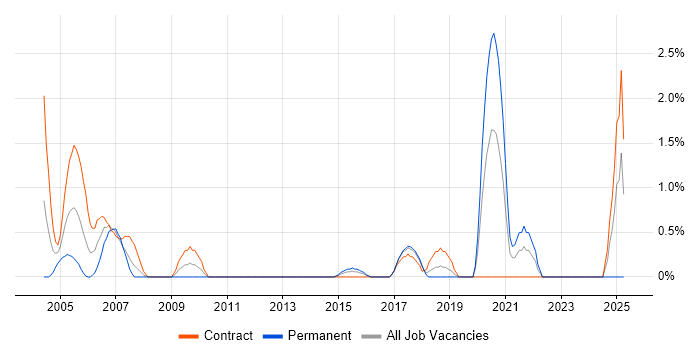 Job vacancy trend for VMS in Hillingdon Job vacancy trend for VMS in Hillingdon