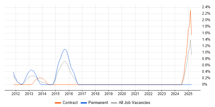 Job vacancy trend for VMWare Administrator in Hillingdon