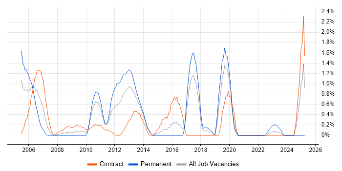 Job vacancy trend for VMware ESXi in Hillingdon