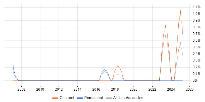Job vacancy trend for VMware Workstation in Hillingdon Job vacancy trend for VMware Workstation in Hillingdon