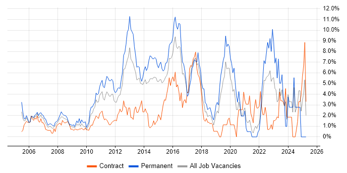 Job vacancy trend for VMware in Hillingdon Job vacancy trend for VMware in Hillingdon