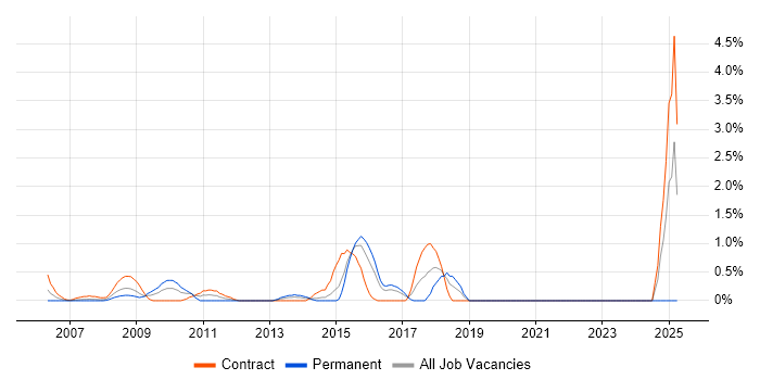 Job vacancy trend for Voice Engineer in Hillingdon Job vacancy trend for Voice Engineer in Hillingdon