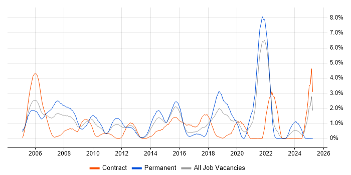 Job vacancy trend for VoIP in Hillingdon Job vacancy trend for VoIP in Hillingdon