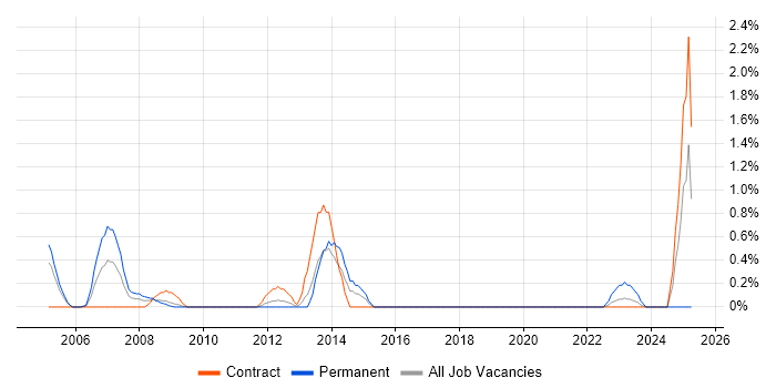Job vacancy trend for VRRP in Hillingdon Job vacancy trend for VRRP in Hillingdon