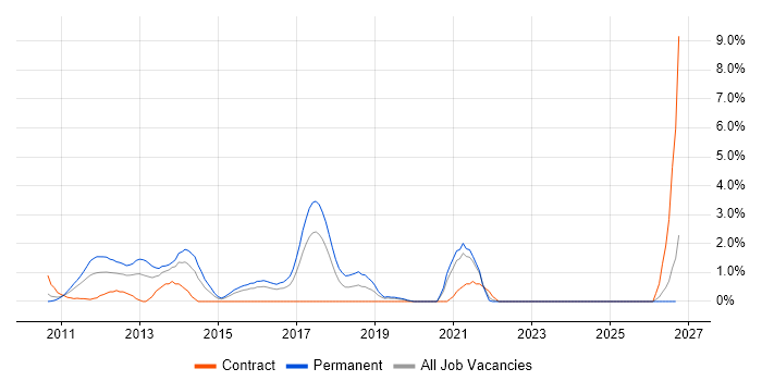 vSphere job vacancy trend in Hillingdon