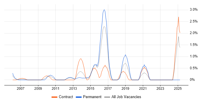 Job vacancy trend for Vulnerability Assessment in Hillingdon Job vacancy trend for Vulnerability Assessment in Hillingdon