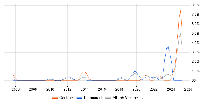 Job vacancy trend for Vulnerability Management in Hillingdon Job vacancy trend for Vulnerability Management in Hillingdon