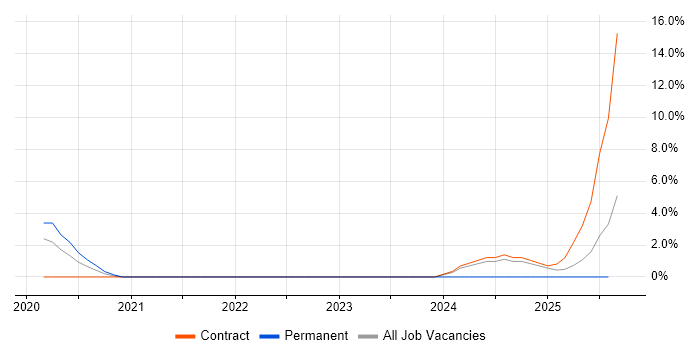 Job vacancy trend for Vulnerability Remediation in Hillingdon Job vacancy trend for Vulnerability Remediation in Hillingdon