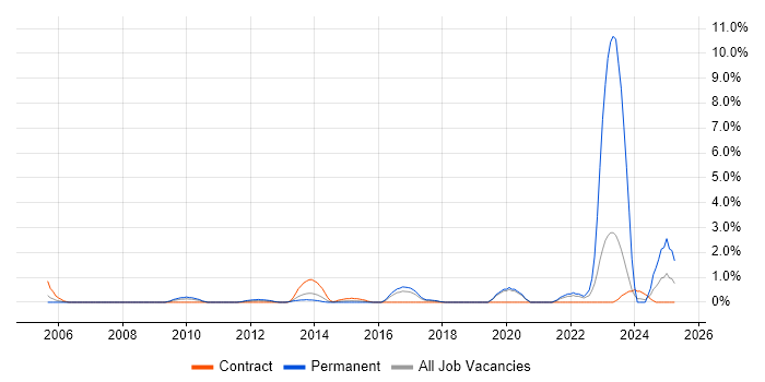 Job vacancy trend for Vulnerability Scanning in Hillingdon Job vacancy trend for Vulnerability Scanning in Hillingdon