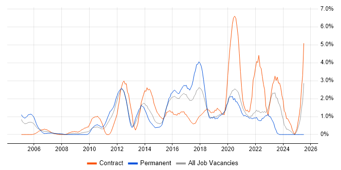 Job vacancy trend for Waterfall in Hillingdon Job vacancy trend for Waterfall in Hillingdon