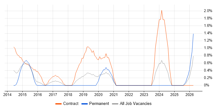 WCAG job vacancy trend in Hillingdon