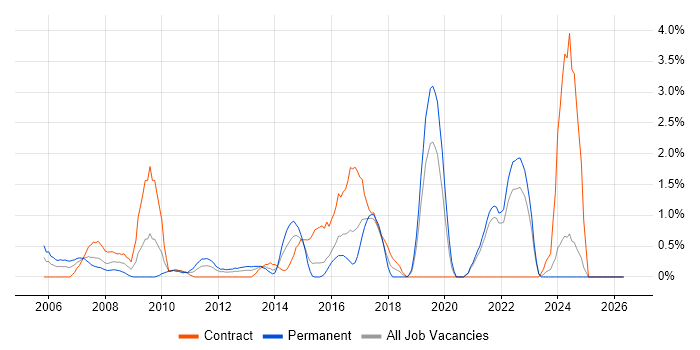 Web Design job vacancy trend in Hillingdon