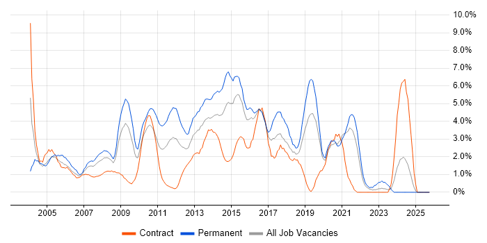 Web Development job vacancy trend in Hillingdon