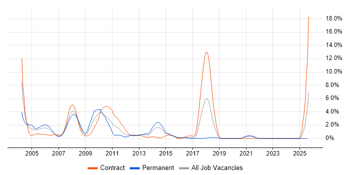 Job vacancy trend for WebLogic in Hillingdon