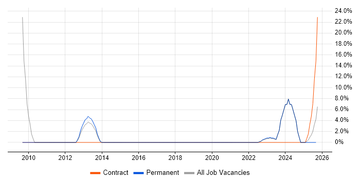 Advertising job vacancy trend in West Drayton